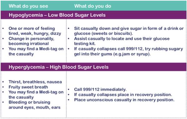 what to do with hypoglycemia and hyperglycemia