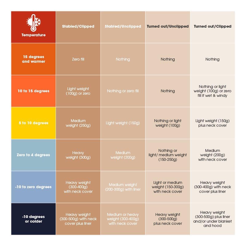 When To Blanket Your Horse Chart